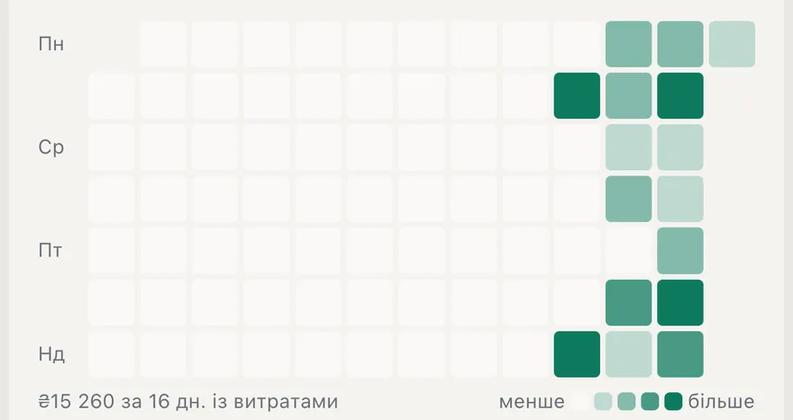 Теплова карта витрат по днях тижня: що темніша клітинка, то більше витрачено.